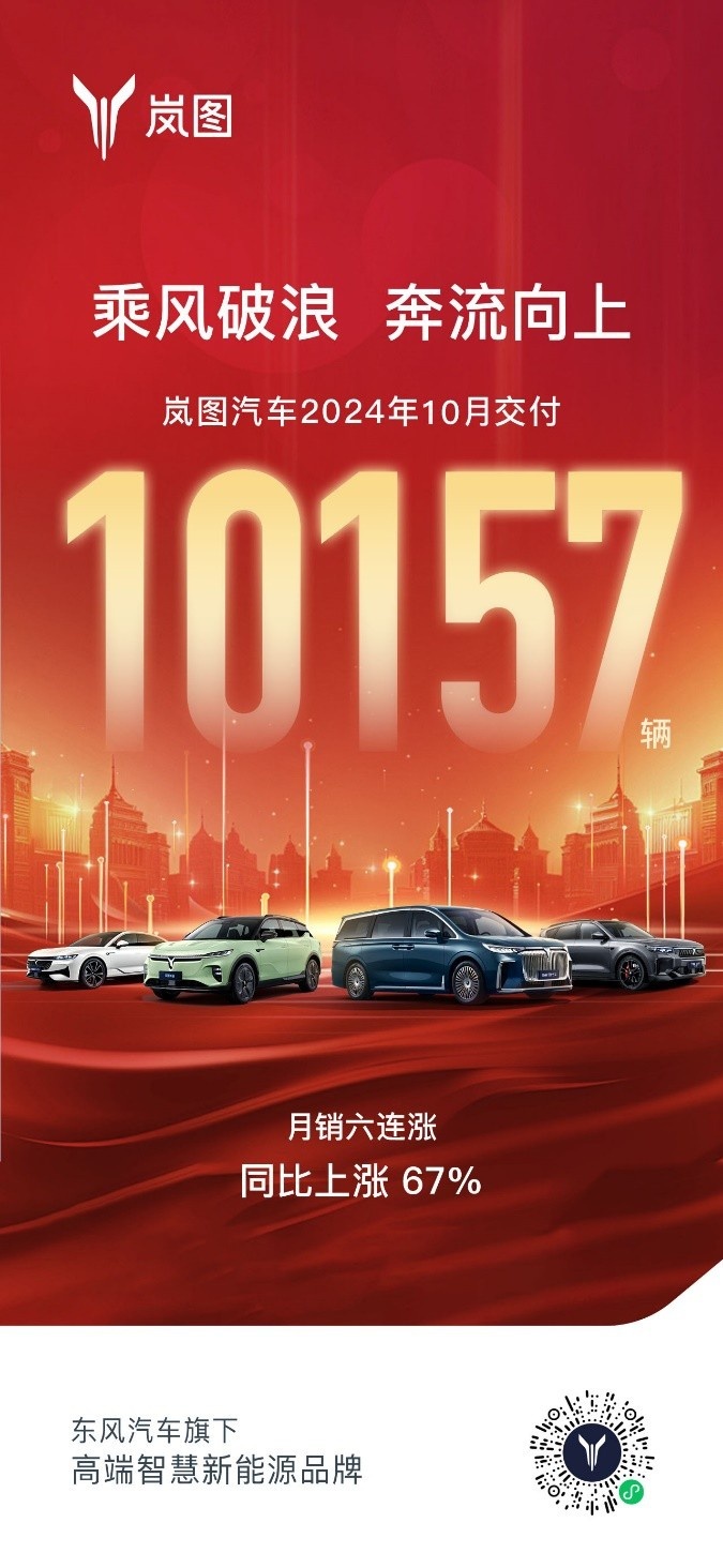 月销六连涨！岚图汽车10月销量10157辆，连续两月销量破万