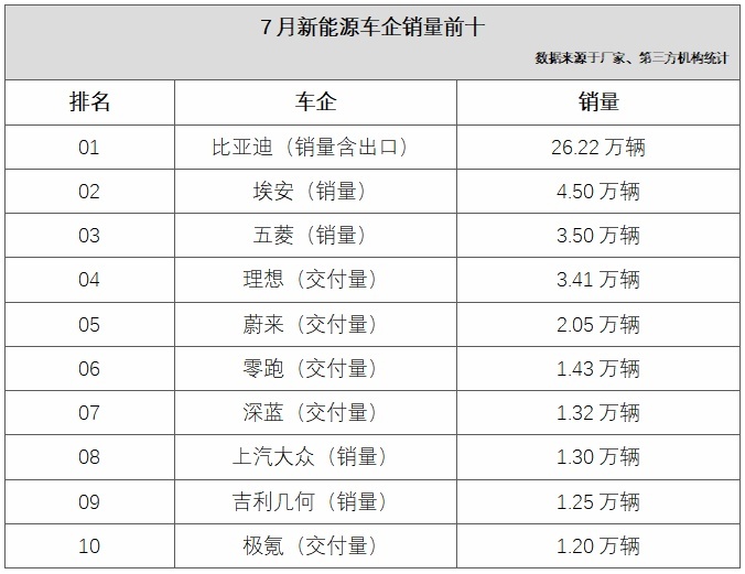 7月新能源销量:比亚迪遥遥领先,“蔚小”触底反弹