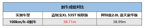 谁的综合实力更强？迈锐宝XL对比阿特兹