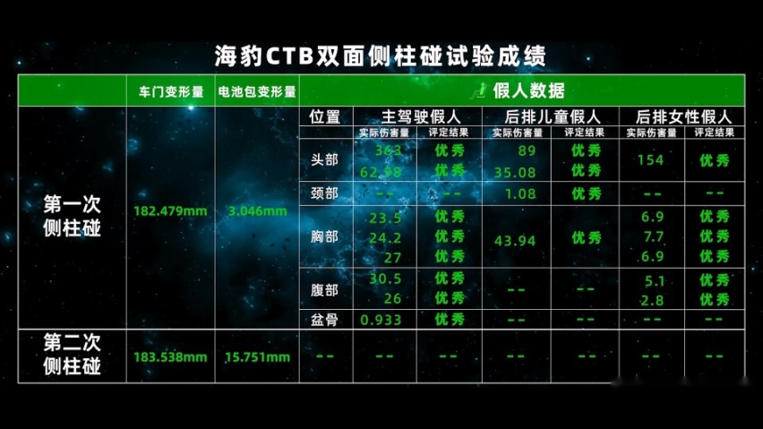 “难上加难”双面侧柱碰试验 比亚迪CTB技术挑战成功
