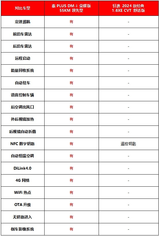 买家轿还考虑轩逸？秦PLUS DM-i才是唯一选择