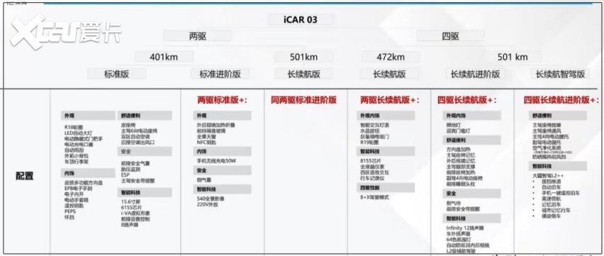 或12.98万起？奇瑞iCAR 03到店，方盒子造型+大疆智驾，续航5