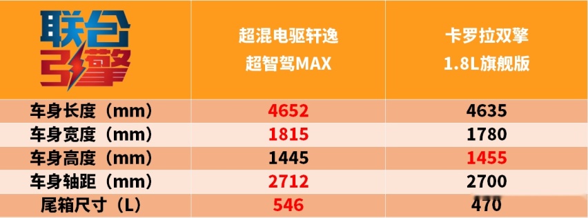 联合引擎｜日产全新轩逸竞争力分析，更省油、更高配就想翻身？