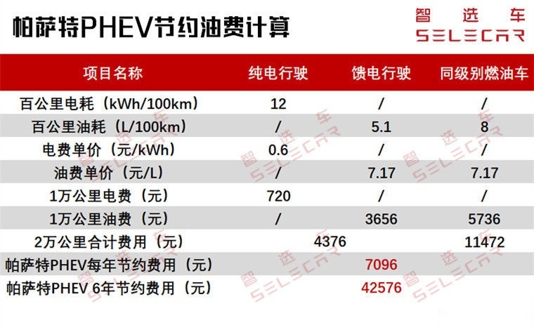 买新能源就图个牌照？看看帕萨特PHEV怎么帮你再省8万+！