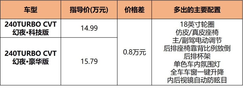 手动变速箱/全系1.5T高功，广本型格购车手册，买它还是思域？