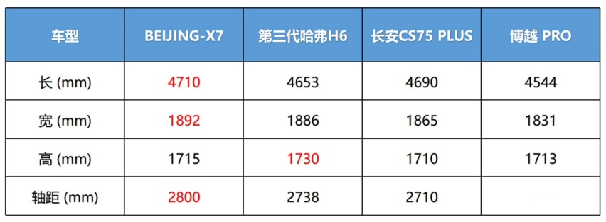 试驾BEIJING-X7 拥有同级最长的轴距和行政轿车的静谧性