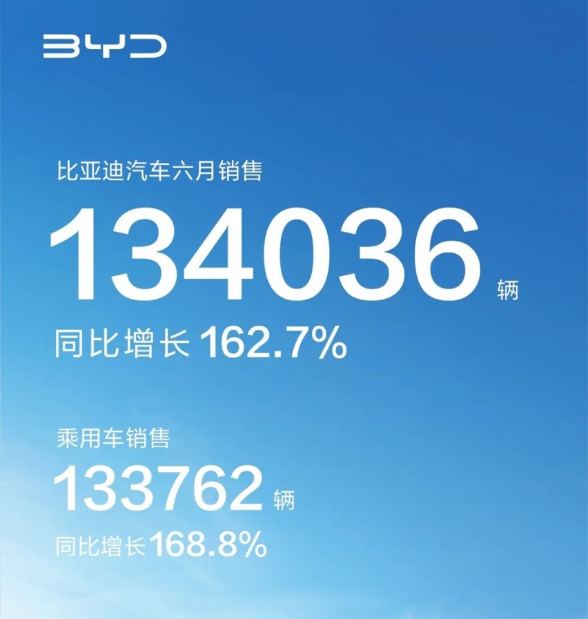 比亚迪6月销量再创新高，宋家族销量破3万辆，下半年有哪些亮点