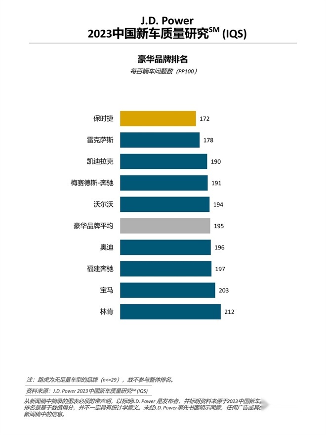 J.D. Power研究：中国新车整体质量水平回升，但问题类型更多元
