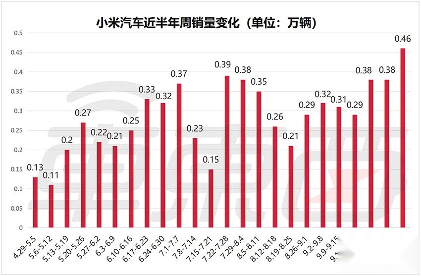 小米周销4600辆创新高！零跑连超特斯拉问界，新势力座次大调整