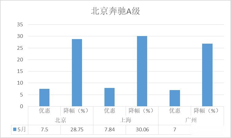 降价排行榜-5月豪华轿车：奔驰E级夺冠，市场总体保持增长