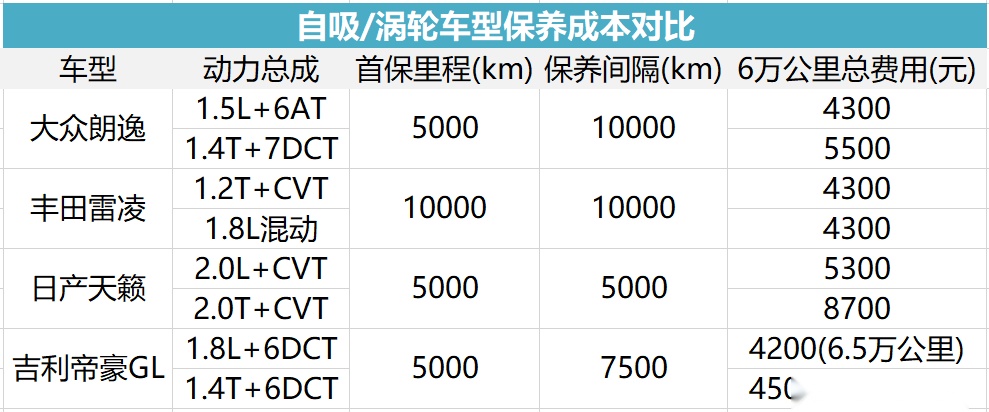 自主品牌、合资品牌及电动车，保养成本到底差多少？