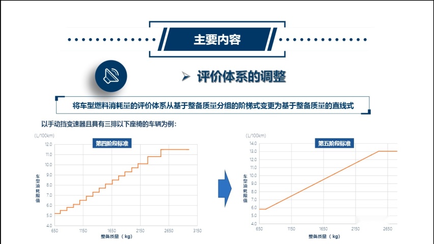 测试工况贴近现实，小排量趋势或扭转，新版燃料消耗限值国标发布