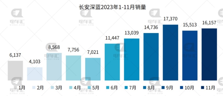 11月新能源汽车销量公布：比亚迪30.1万、埃安4.2万、理想4.1万