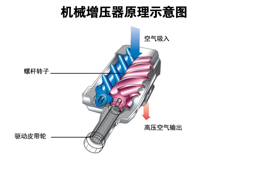 都是增压，为什么涡轮增压比机械增压更常见？