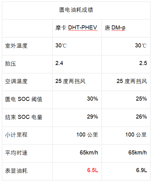 谁是自主品牌插混扛把子？摩卡DHT-PHEV对比唐DM-P