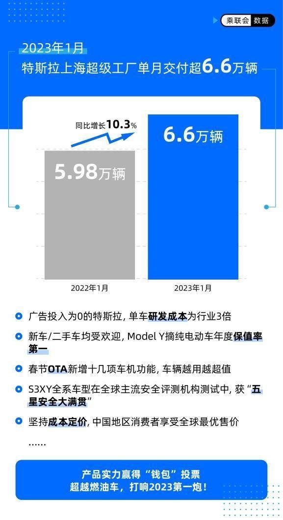 开年“狂飙”，特斯拉1月狂销6.6万辆，纯电车保值率持续超越燃油车