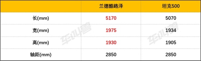 信仰之力VS国货之光，坦克500能成为丰田兰德酷路泽的完美替代吗？