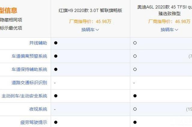 红旗H9上市，对比老牌豪华品牌奥迪A6L，咱们国产豪车有实力