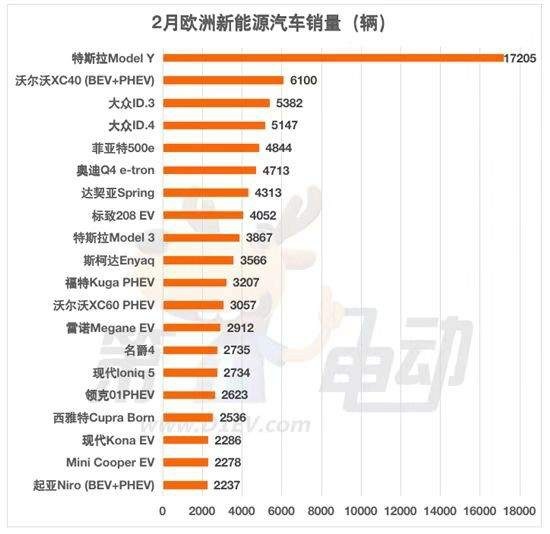 在欧洲被“买爆”的十款电动车：大众两款车上榜，排第一的是它