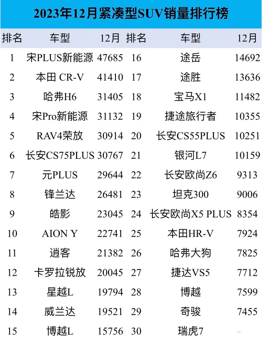 惨!12月紧凑型SUⅤ销量榜：CR-Ⅴ亚军,燃车很强，你的车销量如何