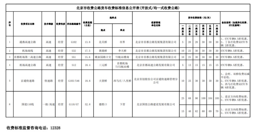 货车司机必看！全国各省高速货车收费最新标准出炉