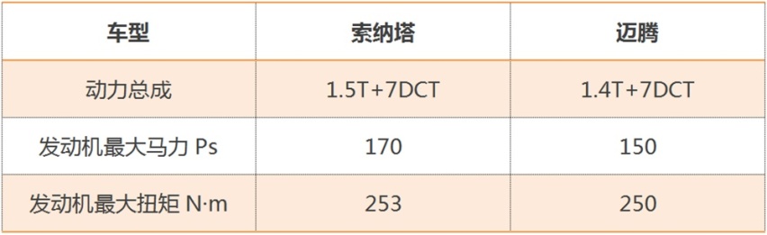 迈腾1.4T动态对比索纳塔1.5T，谁的机械素质更高？
