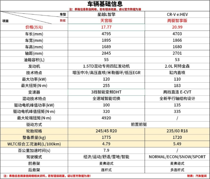 国产混动技术到底什么水平？吉利双车VS本田丰田混动对比解析