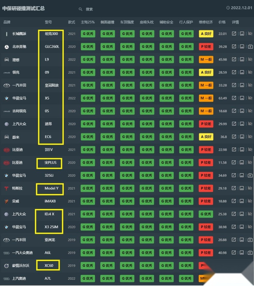 SUV别乱买 看中保研碰撞成绩 奔驰GLC上榜 国产抢眼