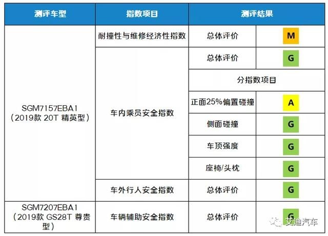 C-IASI 发布2020年测评车型第一款，君威成别克家族最优秀代表？