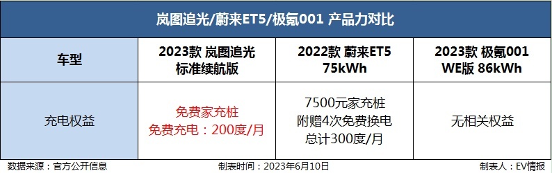 探店岚图追光：7.2万元选装包限免，内卷“新玩法”？