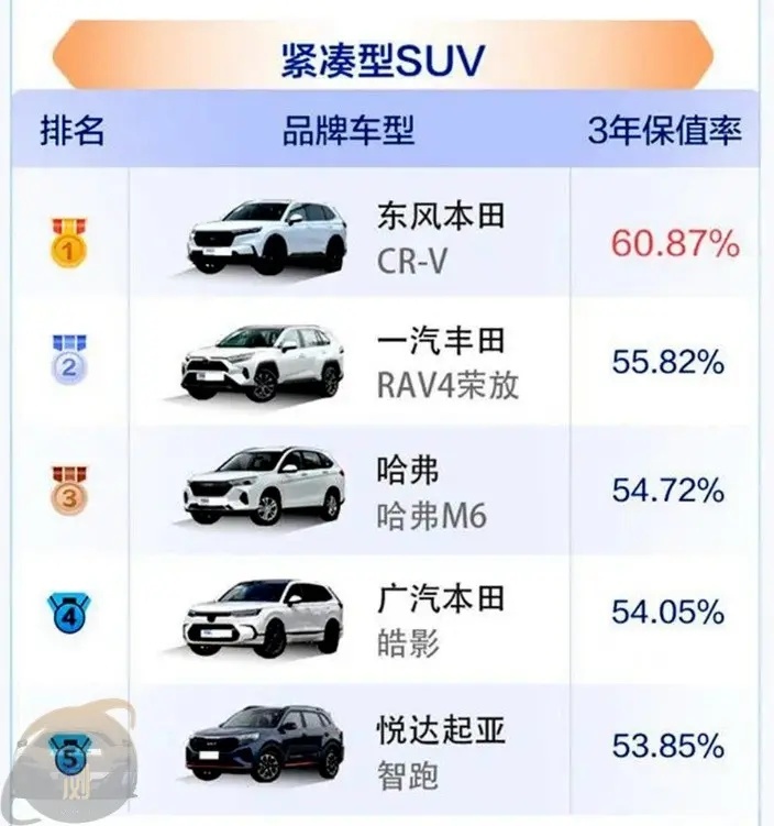 二手车保值率下滑 日系车保值率仍然领先