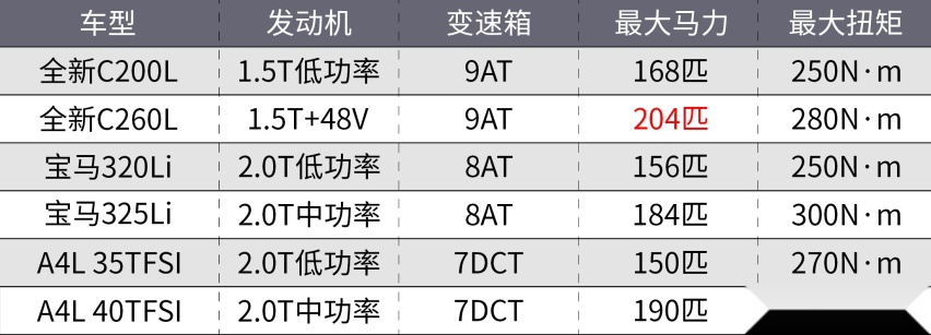 全新国产奔驰C级长轴版发布！竟比E级还长！