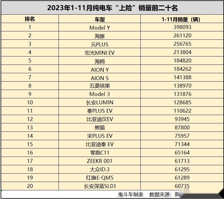 1-11月纯电车“上险”量榜单 特斯拉Model 3第九 合资品牌有点