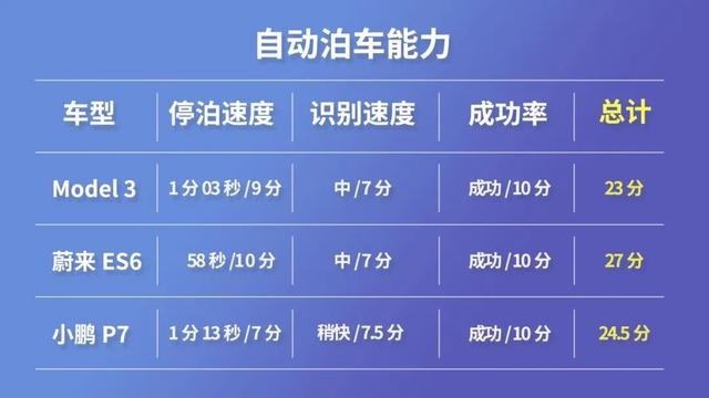 『智能争霸赛』冠军出炉！蔚来ES6胜Model 3和小鹏P7
