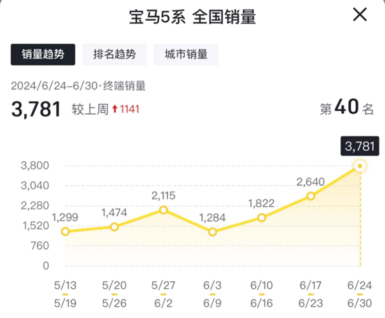 宝马5系6月份到底是月销过万还是只有8436？5系销量的真假谜团