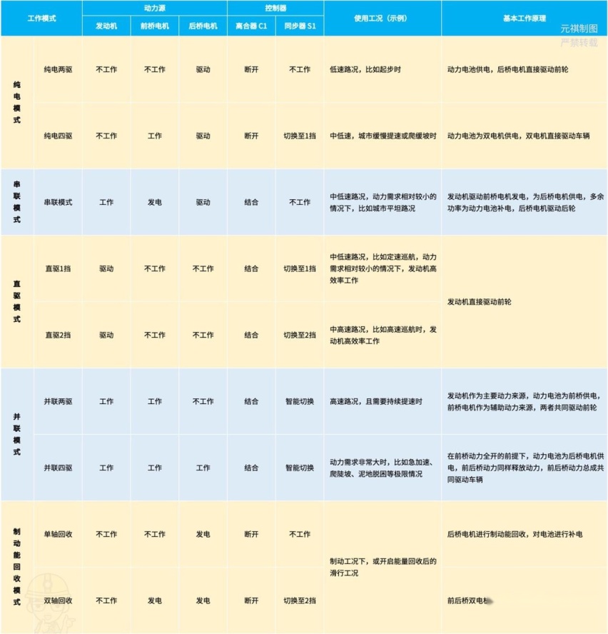 【混动百科】4500字看懂「长城Hi4电混系统」