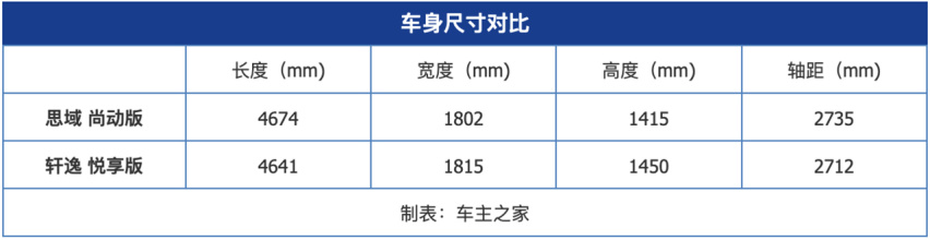 年轻人第一台车怎么选？思域VS轩逸