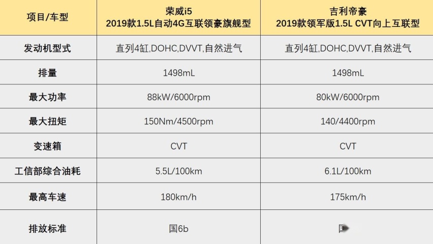 国六排放高装备还有购车礼，这款车让你直接放弃帝豪