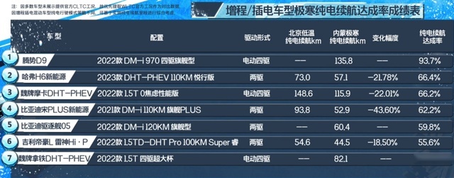 打折的冬季续航，被摩卡DHT-PHEV阻击？