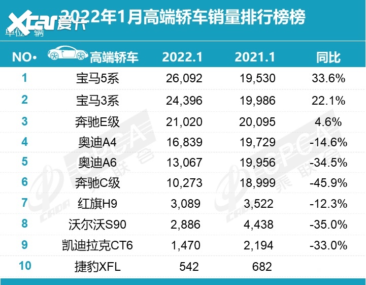 1月轿车销量出炉！宝马奔驰卖疯了 卡罗拉却“消失了”