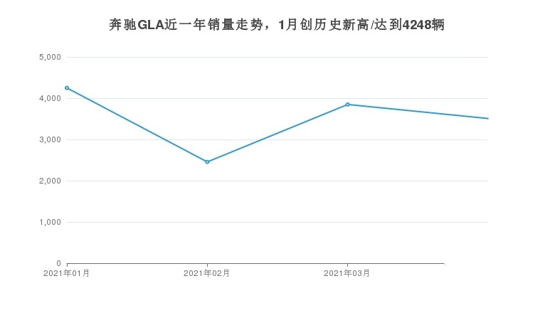 4月奔驰GLA销量排名下降，月度销量曝光