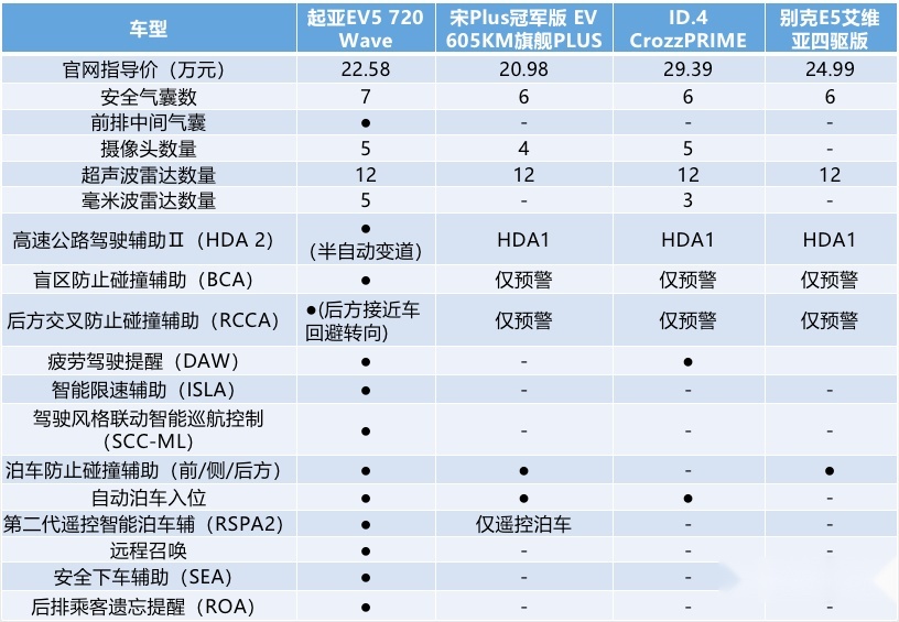 起亚EV5用18万做到720公里续航，这是电池原因，还是技术原因？