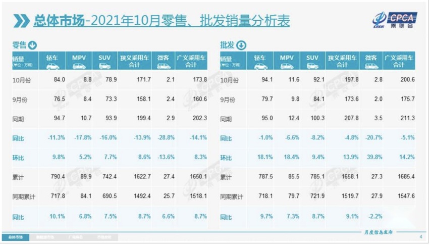 同比下降13.9%！2021年10月零售分析发布