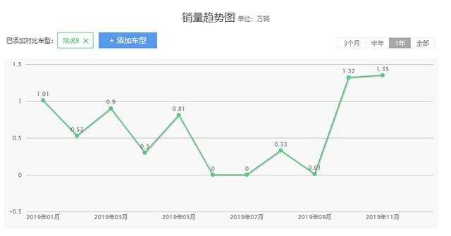 奇瑞集团，2019年过的有点“滋润”