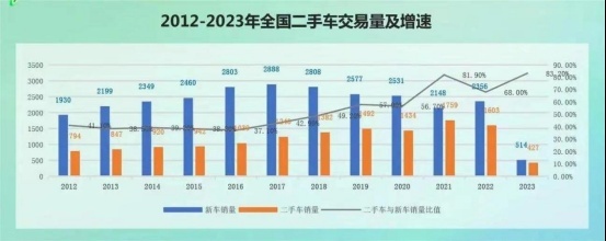 价格战下 二手车市场举步维艰，暴雨后的泡水车只能批发贱卖？