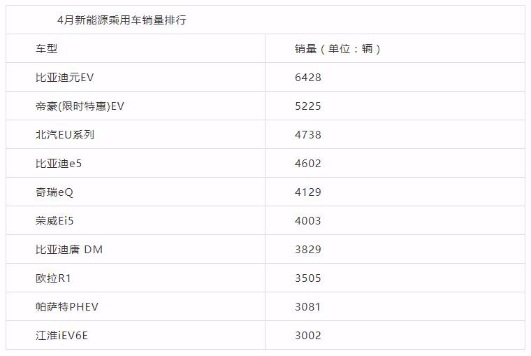 四月销量持续走低 日系继续强势 新能源疯涨