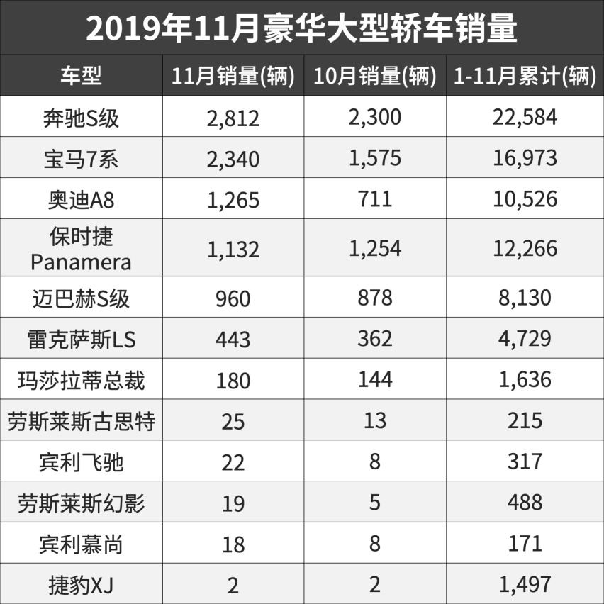 11月豪华大型轿车销量盘点，垫底这款卖得比古思特还少