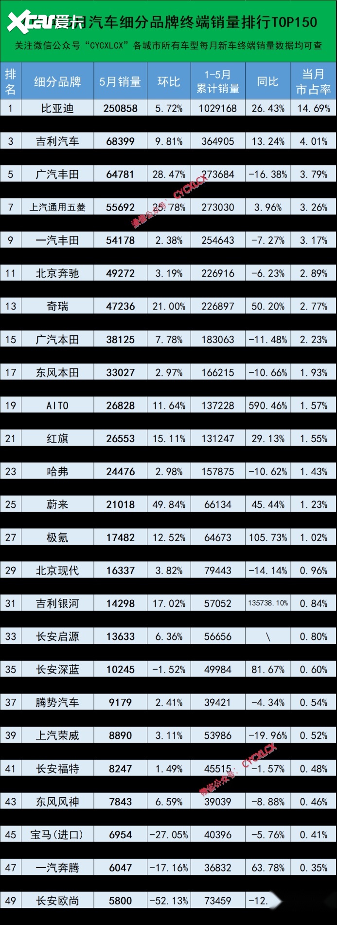 5月汽车品牌销量榜,前二十仅一家环比负增长,榜首累销