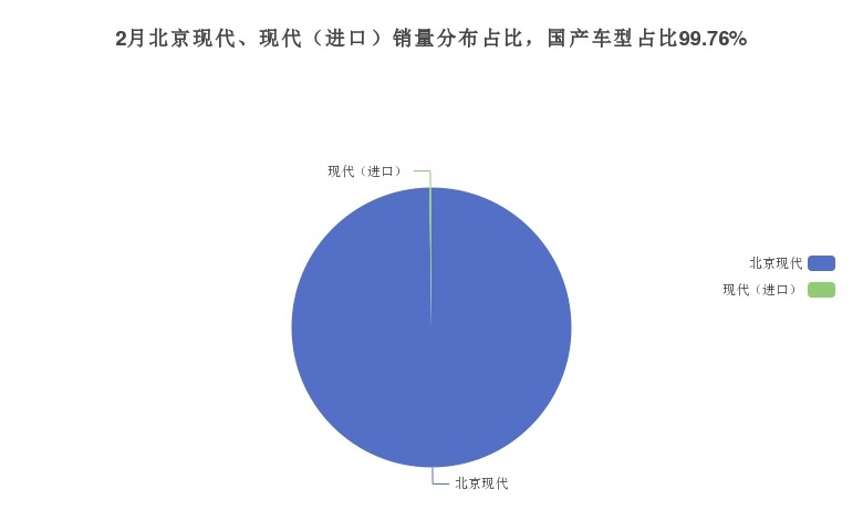 现代旗下车系销量如何？紧凑型车伊兰特贡献最大