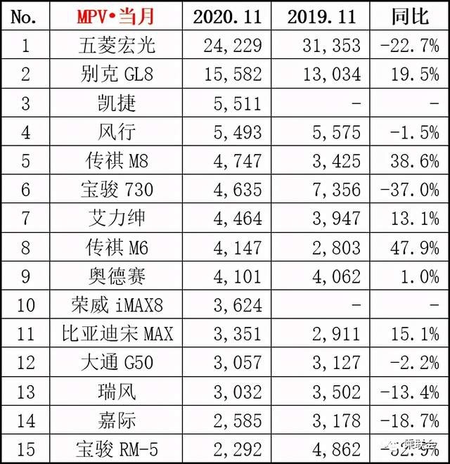 新鲜出炉：乘联会发布2020年11月月度销量排名